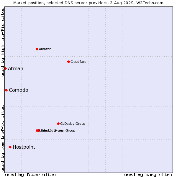 Market position of Hostpoint vs. Comodo vs. Atman