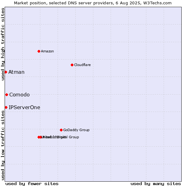 Market position of Comodo vs. IPServerOne vs. Atman