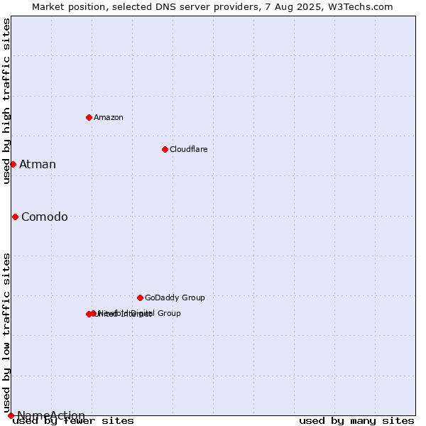 Market position of Comodo vs. Atman vs. NameAction