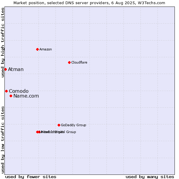 Market position of Name.com vs. Comodo vs. Atman