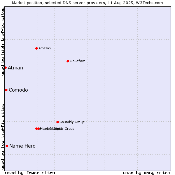 Market position of Name Hero vs. Comodo vs. Atman