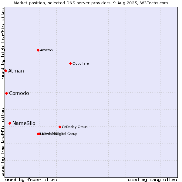 Market position of NameSilo vs. Comodo vs. Atman
