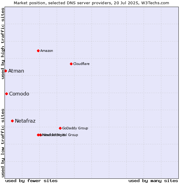 Market position of Netafraz vs. Comodo vs. Atman