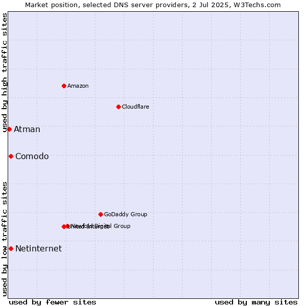 Market position of Comodo vs. Netinternet vs. Atman
