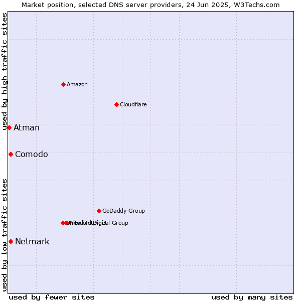 Market position of Comodo vs. Netmark vs. Atman