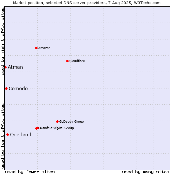 Market position of Oderland vs. Comodo vs. Atman
