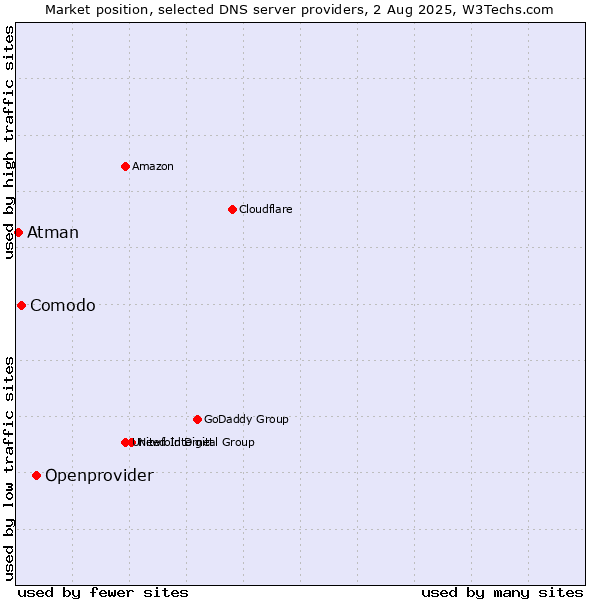 Market position of Openprovider vs. Comodo vs. Atman