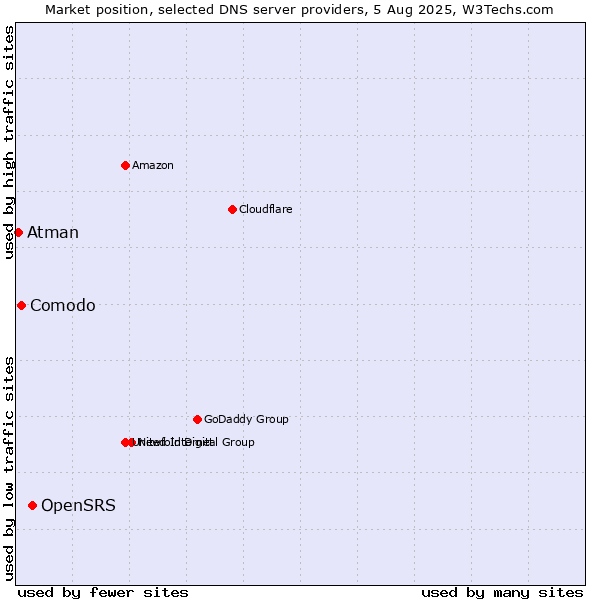 Market position of OpenSRS vs. Comodo vs. Atman