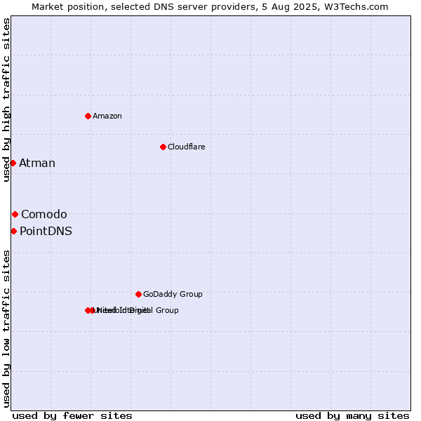 Market position of Comodo vs. PointDNS vs. Atman