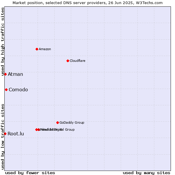 Market position of Comodo vs. Atman vs. Root.lu