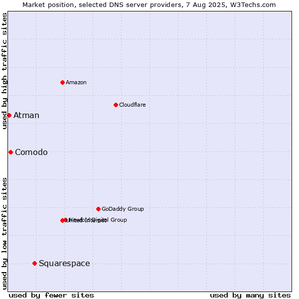 Market position of Squarespace vs. Comodo vs. Atman