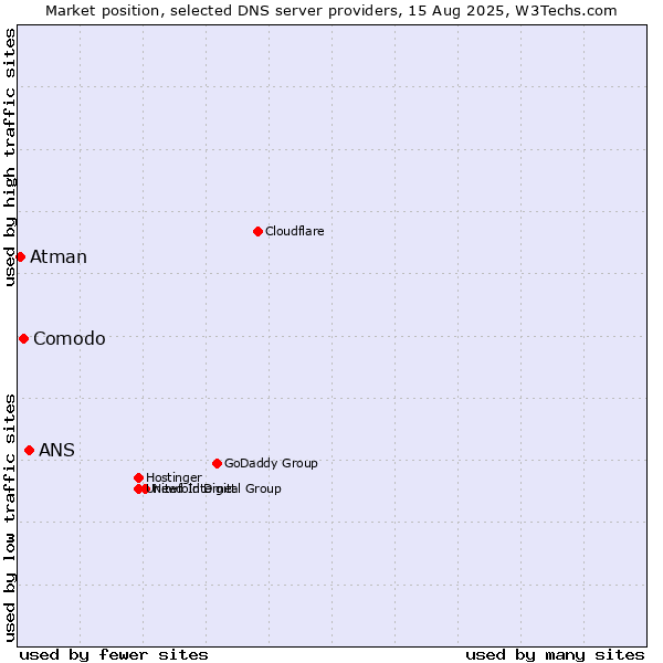 Market position of ANS vs. Comodo vs. Atman