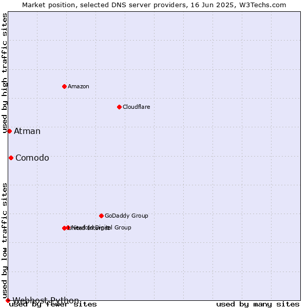 Market position of Comodo vs. Atman vs. Webhost Python