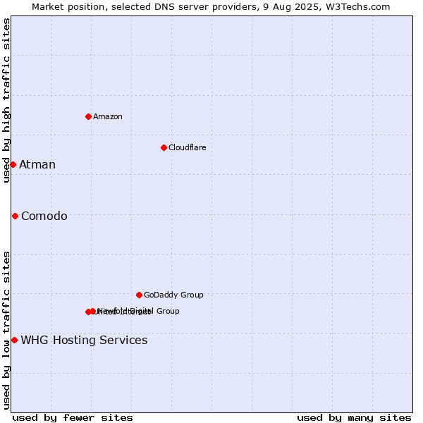Market position of Comodo vs. WHG Hosting Services vs. Atman