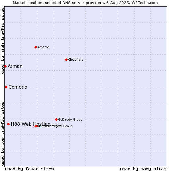 Market position of H88 Web Hosting vs. Comodo vs. Atman