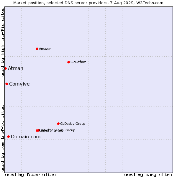 Market position of Domain.com vs. Comvive vs. Atman