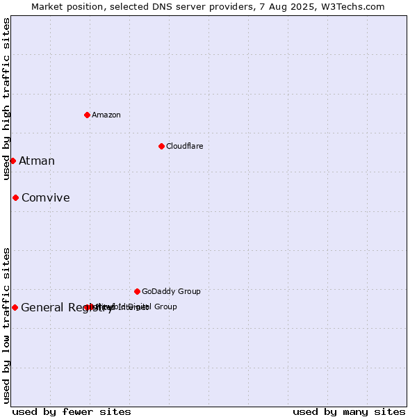 Market position of Comvive vs. General Registry vs. Atman