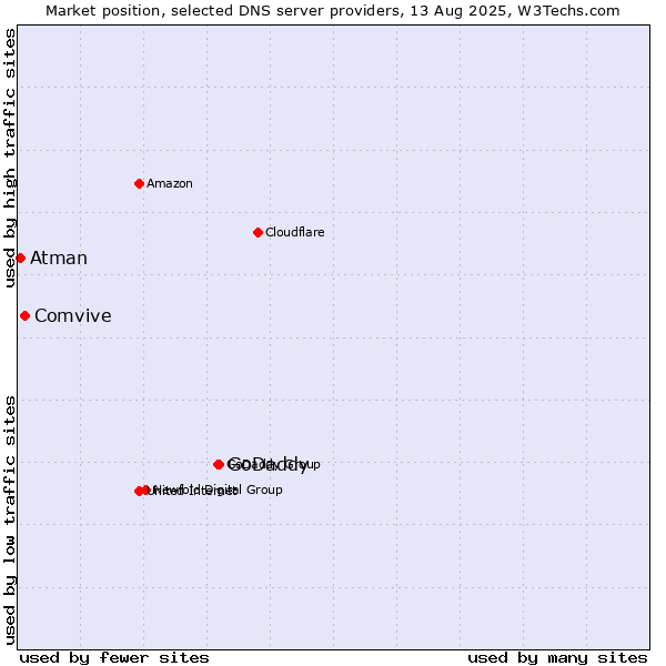 Market position of GoDaddy vs. Comvive vs. Atman
