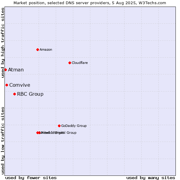 Market position of RBC Group vs. Comvive vs. Atman
