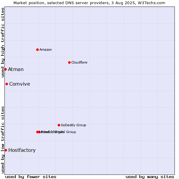 Market position of Comvive vs. Hostfactory vs. Atman