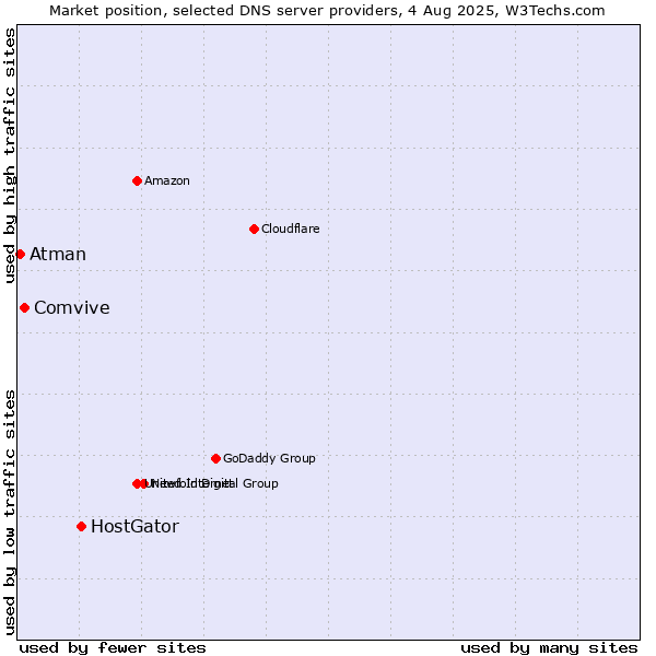 Market position of HostGator vs. Comvive vs. Atman