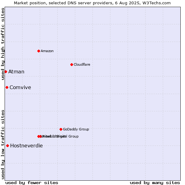 Market position of Hostneverdie vs. Comvive vs. Atman