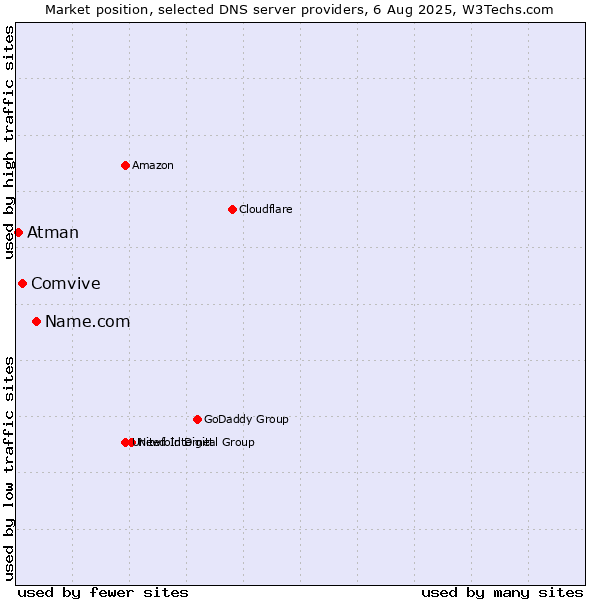 Market position of Name.com vs. Comvive vs. Atman