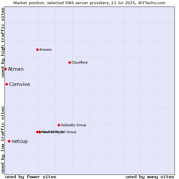 Market position of netcup vs. Comvive vs. Atman