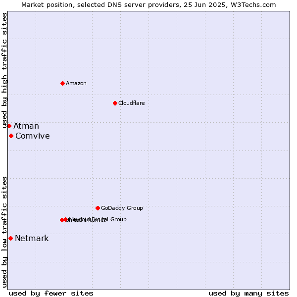 Market position of Comvive vs. Netmark vs. Atman
