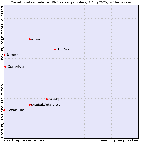 Market position of Comvive vs. Atman vs. Octenium