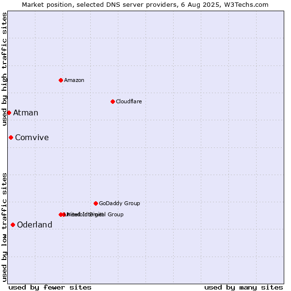 Market position of Oderland vs. Comvive vs. Atman