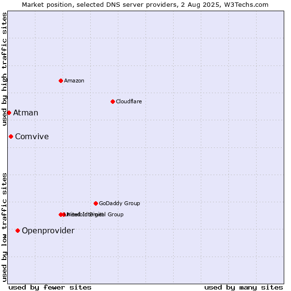 Market position of Openprovider vs. Comvive vs. Atman