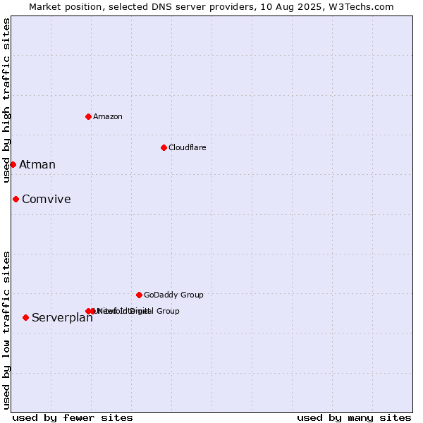 Market position of Serverplan vs. Comvive vs. Atman