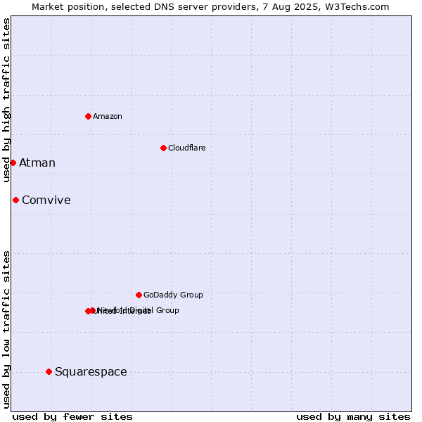 Market position of Squarespace vs. Comvive vs. Atman