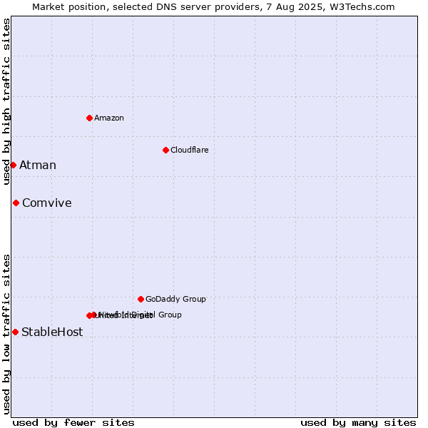 Market position of Comvive vs. StableHost vs. Atman