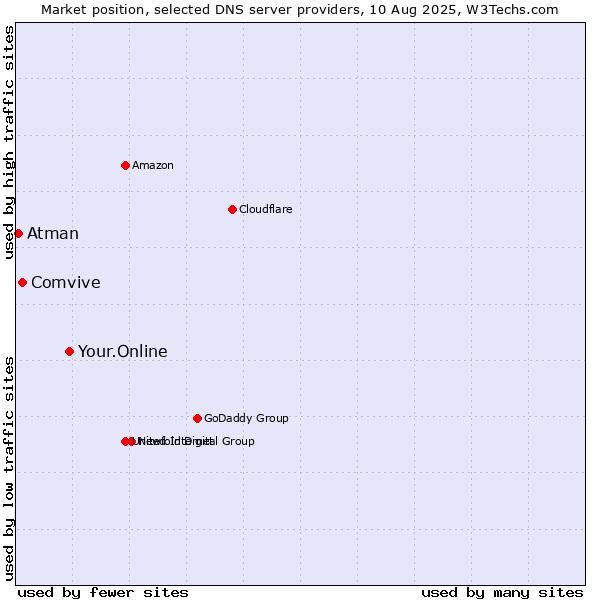 Market position of Your.Online vs. Comvive vs. Atman