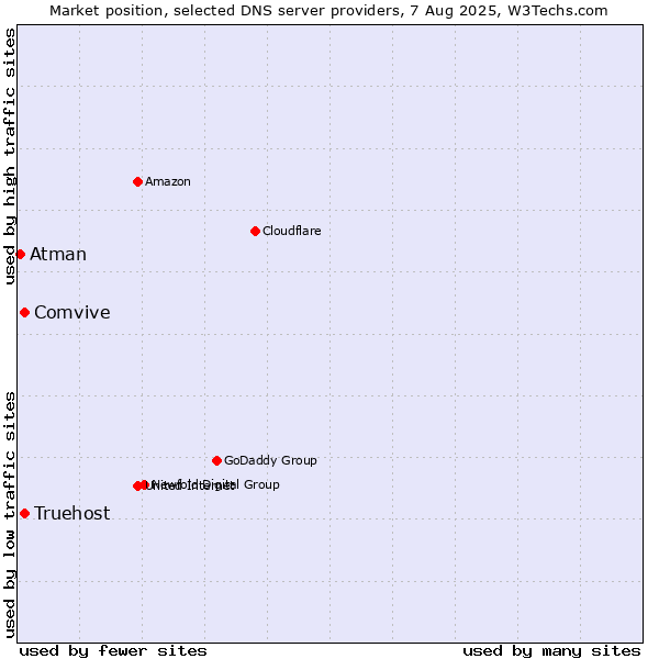 Market position of Comvive vs. Truehost vs. Atman