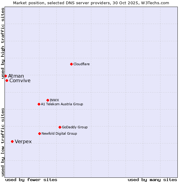 Market position of Verpex vs. Comvive vs. Atman