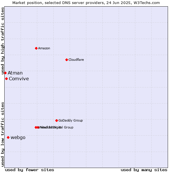 Market position of webgo vs. Comvive vs. Atman