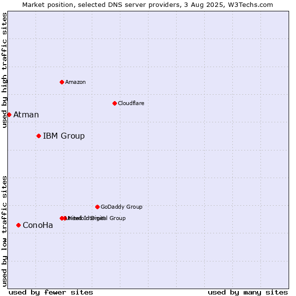 Market position of IBM Group vs. ConoHa vs. Atman