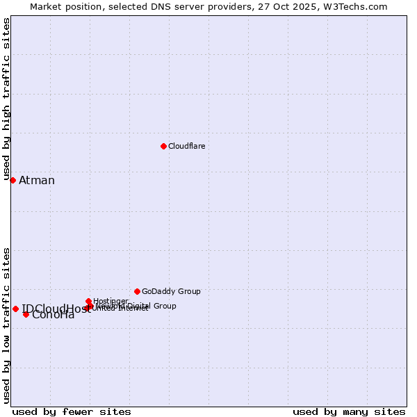 Market position of ConoHa vs. IDCloudHost vs. Atman