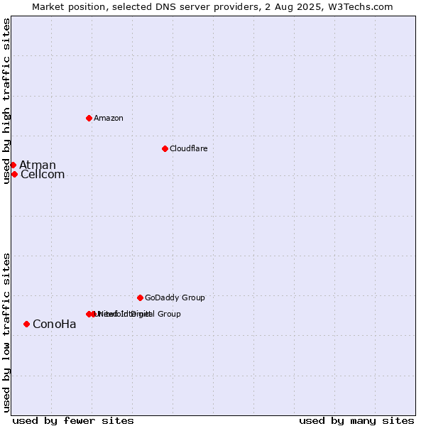 Market position of ConoHa vs. Cellcom vs. Atman