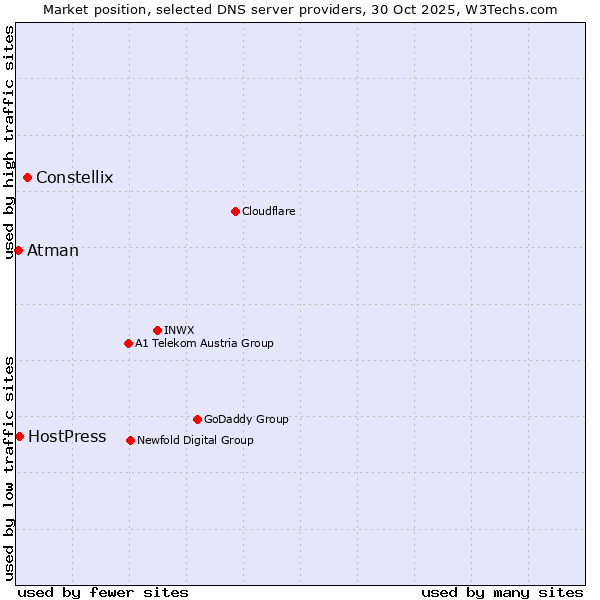 Market position of Constellix vs. HostPress vs. Atman