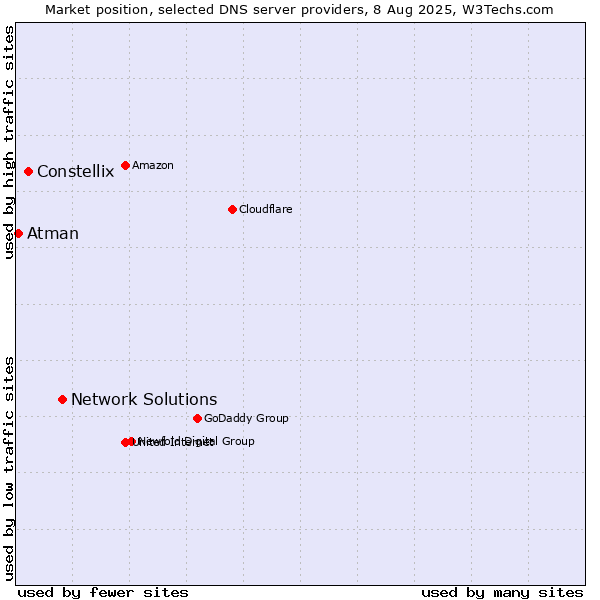 Market position of Network Solutions vs. Constellix vs. Atman