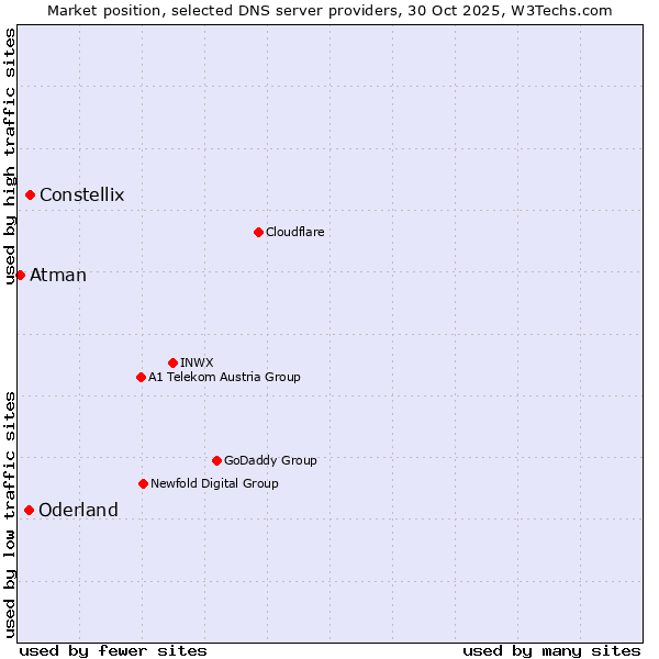 Market position of Constellix vs. Oderland vs. Atman