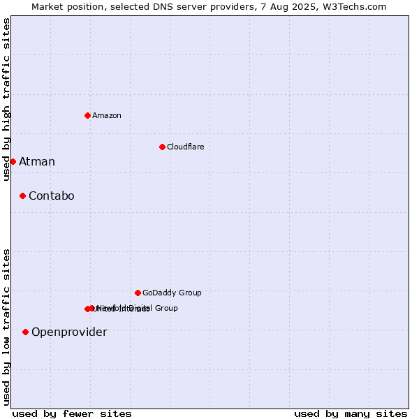 Market position of Openprovider vs. Contabo vs. Atman