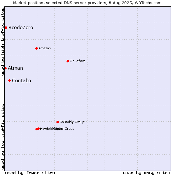 Market position of Contabo vs. RcodeZero vs. Atman