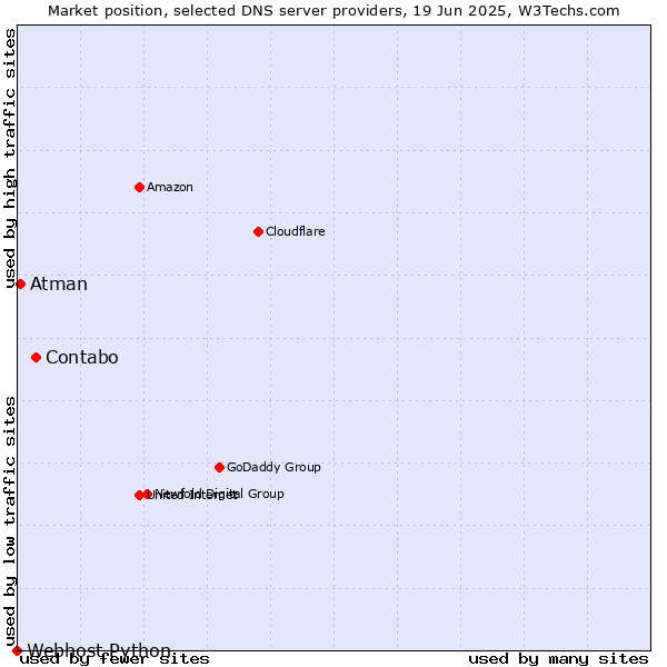 Market position of Contabo vs. Atman vs. Webhost Python