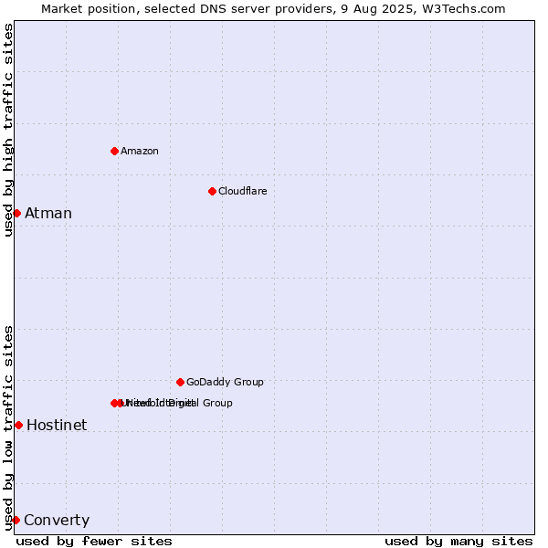 Market position of Hostinet vs. Atman vs. Converty