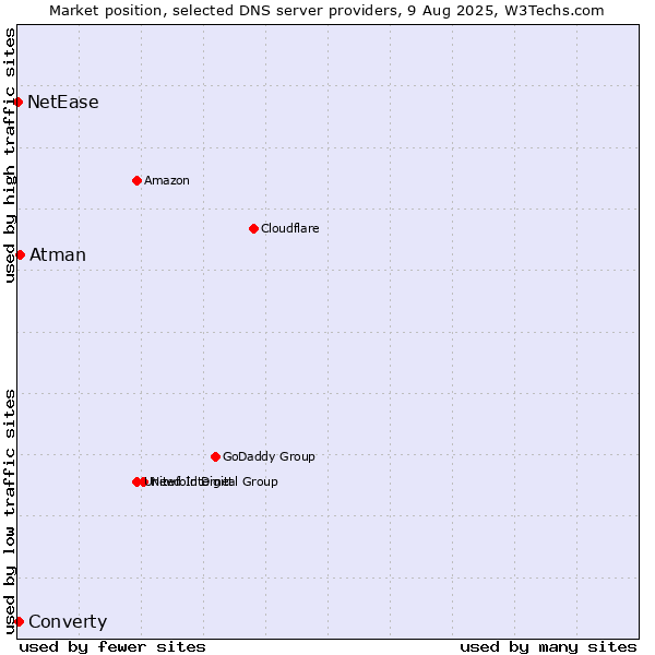 Market position of Atman vs. Converty vs. NetEase